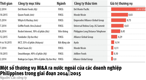 Song M&A tu Philippines 