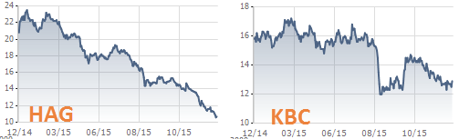 Biến động giá cổ phiếu HAGL và Kinh Bắc trong 1 năm