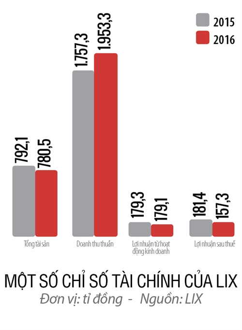 Top 50 2017: Cong ty Co phan Bot giat LIX