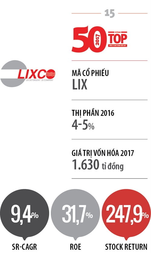 Top 50 2017: Cong ty Co phan Bot giat LIX