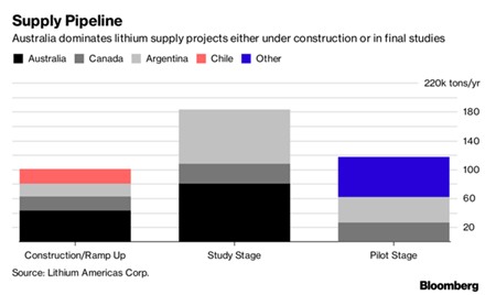  Lithium của Australia thống trị trong nhiều mảng, từ xây dựng cho đến các dự án nghiên cứu (tiêu thụ tấn/năm) 