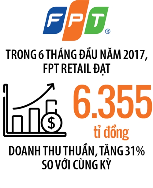 Dragon Capital mua ca The Gioi Di Dong lan FPT Retail