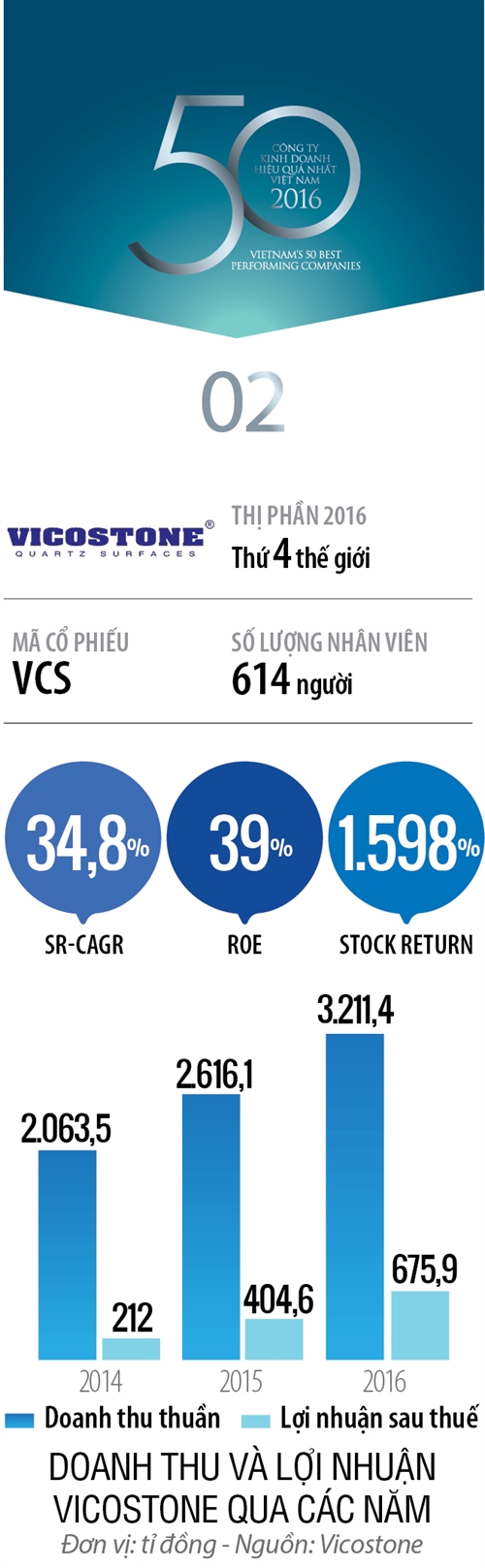 Top 50 2017 - Hang 2: Cong ty Co phan Vicostone