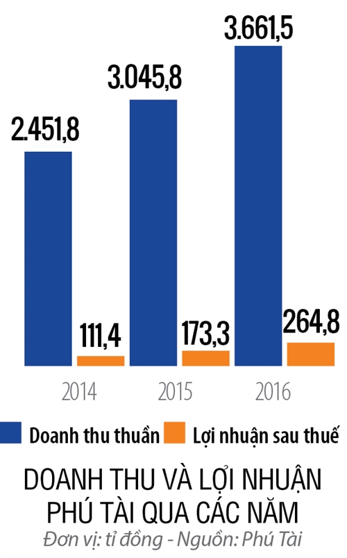 Top 50 2017 - Hang 4: Cong ty Co phan - Tong Cong ty Phu Tai