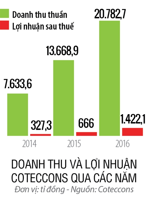 Top 50 2017 - Hang 5: Cong ty Co phan Xay dung Coteccons