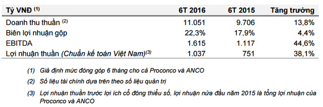 Masan Group: Lãi ròng 1.034 tỷ đồng trong 6 tháng, 2/3 doanh thu đến từ bán cám - Ảnh 2.