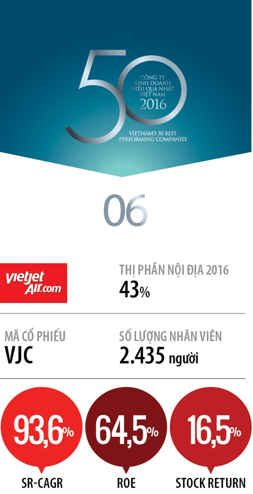 Top 50 2017 - Hang 6: Cong ty Co phan Hang khong VietJet