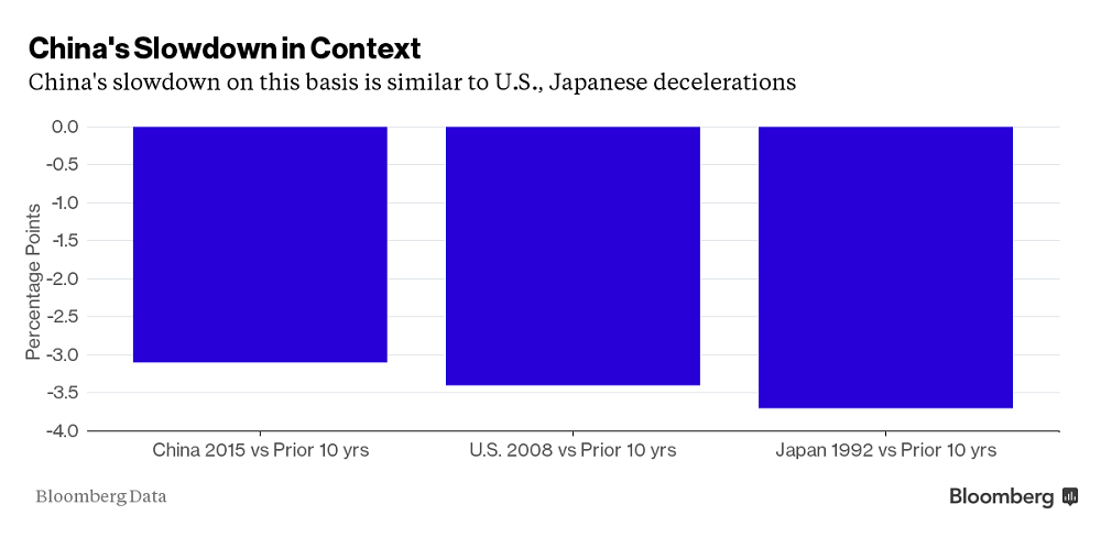 Tăng trưởng kinh tế Trung Quốc thật sự chậm đến mức nào? - ảnh 2