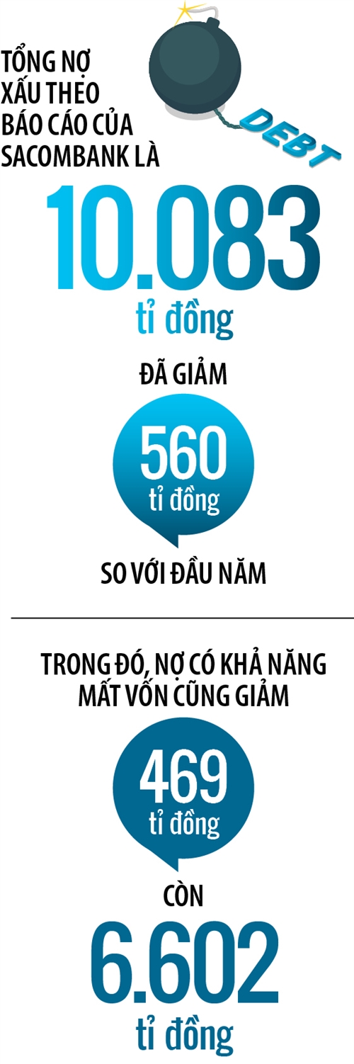 Duong Cong Minh tim kiem gi o Sacombank?