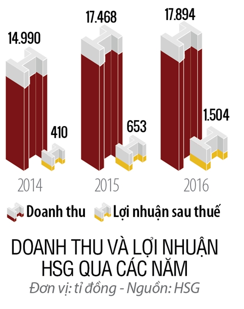 Top 50 2017: Cong ty Co phan Tap doan Hoa Sen