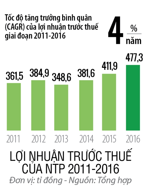 Top 50 2017: Cong ty Co phan Nhua Thieu nien Tien Phong