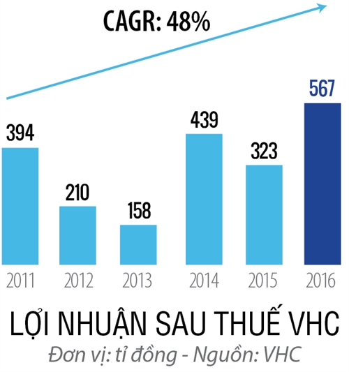 Top 50 2017: Cong ty Co phan Vinh Hoan