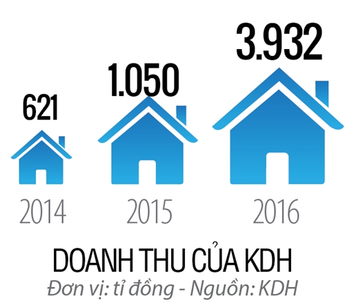 Top 50 2017: Cong ty Co phan Dau tu Kinh doanh Nha Khang Dien