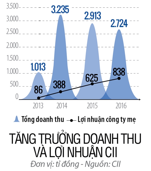 Top 50 2017: Cong ty Co phan Dau tu Ha tang  Ky thuat Thanh pho Ho Chi Minh