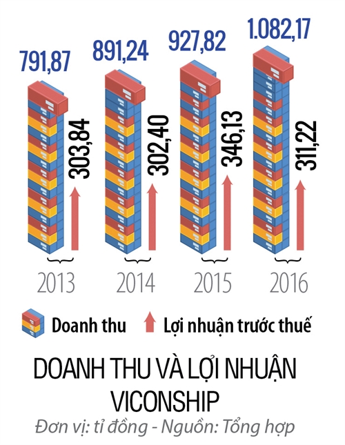 Top 50 2017: Cong ty Co phan Tap doan Container Viet Nam