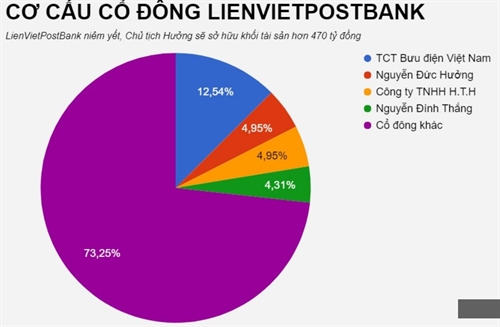 Sau khi Him Lam thoai von, LienVietPostBank len san 