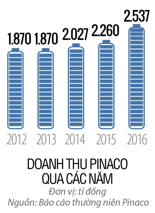 Top 50 2017: Cong ty Co phan Pin Ac Quy Mien Nam