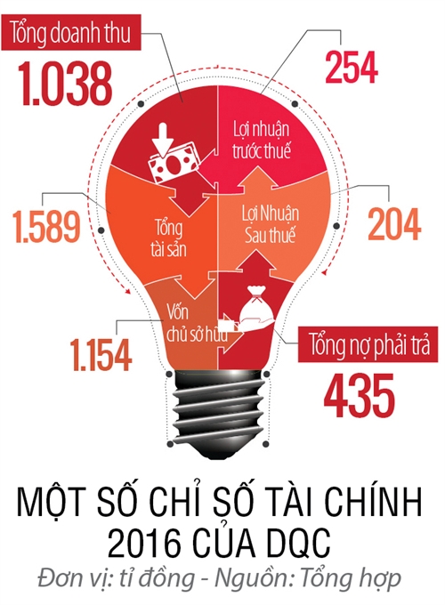 Top 50 2017: Cong ty Co phan Bong den Dien Quang