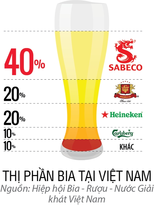 Top 50 2017: Tong Cong ty Co phan Bia - Ruou - Nuoc giai khat Sai Gon