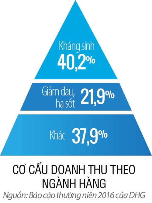 Top 50 2017: Cong ty Co phan Duoc Hau Giang 