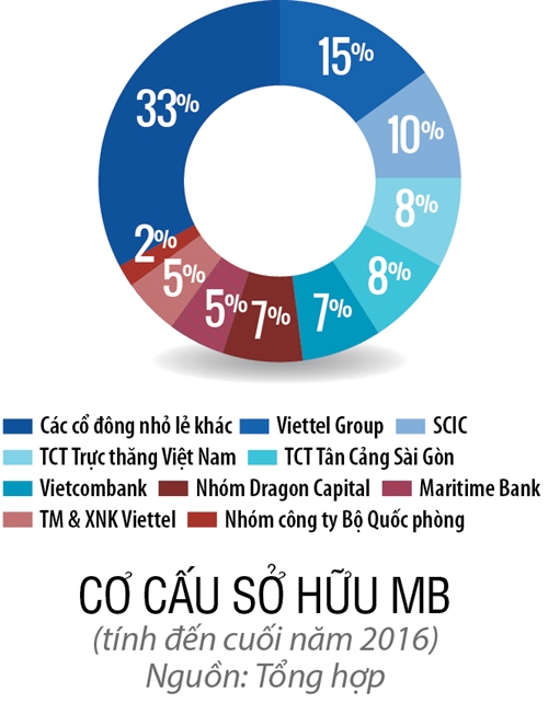 Top 50 2017: Ngan hang Thuong mai Co phan Quan doi