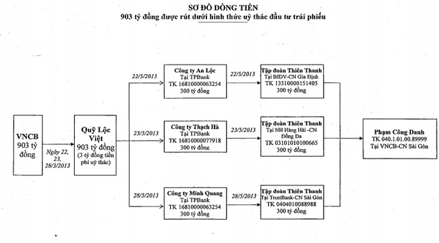 Toàn cảnh 7 phi vụ rút tiền của Phạm Công Danh và đồng phạm ở Ngân hàng Xây Dựng - Ảnh 2.