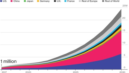  Doanh số xe điện được dự báo sẽ đạt 24,4 triệu vào năm 2030 