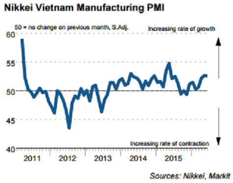 Chỉ số PMI ngành sản xuất Việt Nam cao nhất 11 tháng