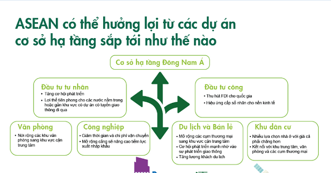 Việt Nam dẫn đầu Đông Nam Á về chi tiêu cho hạ tầng