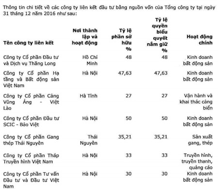 Nguồn: BCTC SCIC hợp nhất 2016