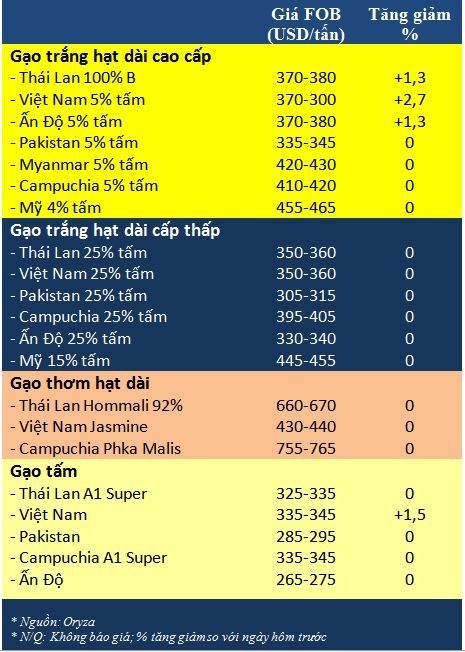 Tong hop tin thi truong gao ngay 8/3