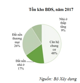 Ton kho bat dong san giam 17% nam 2017