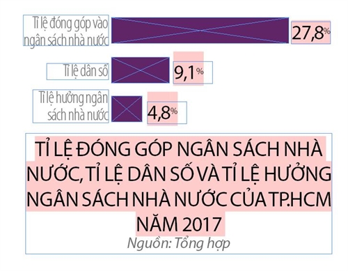 Tim dong luc cho co che dac thu cua TP.HCM