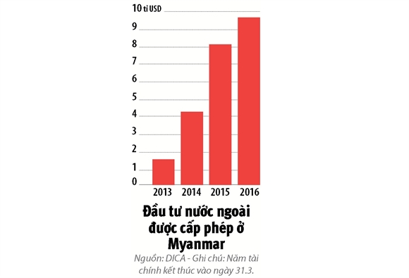 Con sot dau tu vao Myanmar: Nong nhat chau A!