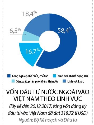 Dau tu  vao dau trong nam 2018?