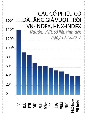 Dau tu  vao dau trong nam 2018?