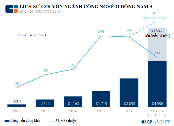 nganh cong nghe huy dong duoc nhieu von nhat trong quy ii 2017