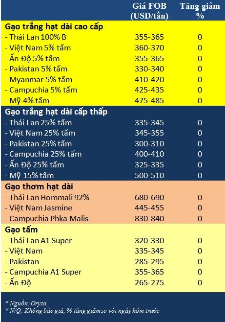 Tong hop tin thi truong gao ngay 31/12