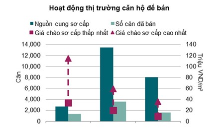  Qua biểu đồ trên cho thấy, số căn hộ bán được so với nguồn cung trên thị trường chiếm tỷ trọng rất ít, đặc biệt là phân khúc trung cao cấp. Nguồn: Savills Việt Nam. 