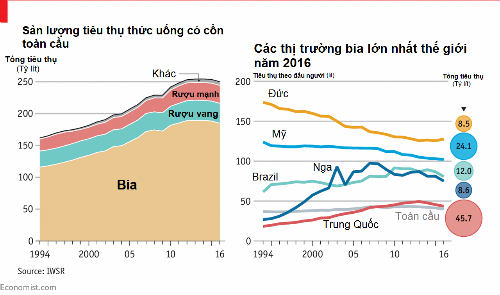 Lý do tiêu thụ bia của Việt Nam không ngừng tăng