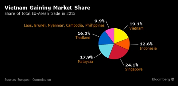 Việt Nam tăng cường xuất khẩu vào EU, đánh bật các nước ASEAN