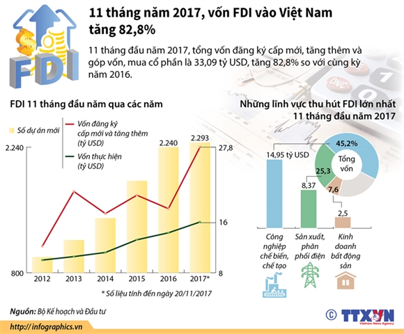 Vốn FDI vào Việt Nam tăng kỷ lục đạt gần 36 tỷ USD