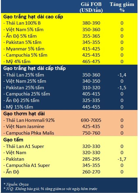 Tong hop tin thi truong gao ngay 4/2