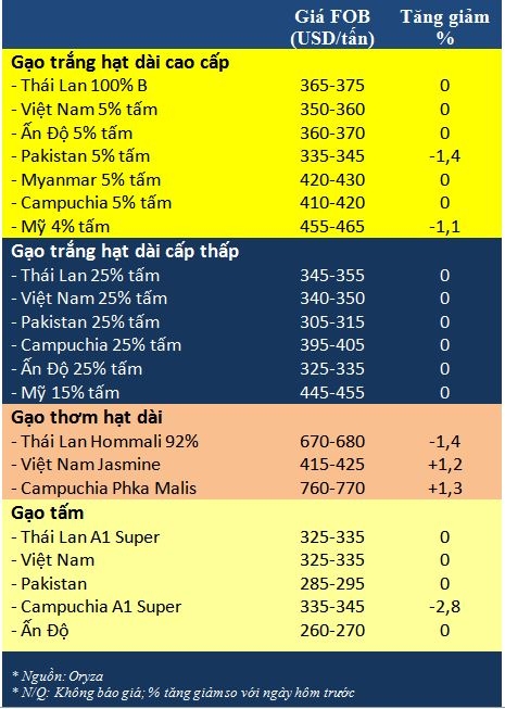 Tong hop tin thi truong gao ngay 25/2