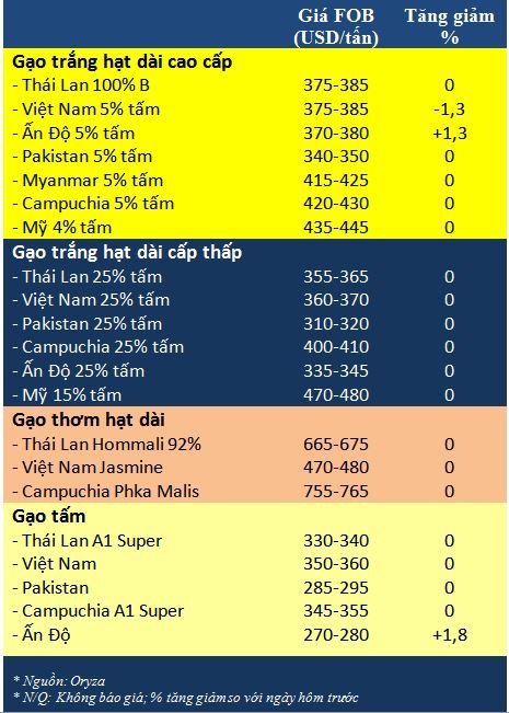 Tong hop tin thi truong gao ngay 1/4