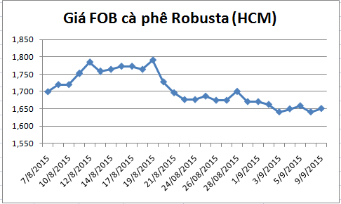 bien dong gia fob ca phe robusta giao tai cang hcm (tu ngay 07/08-09/09/2015).