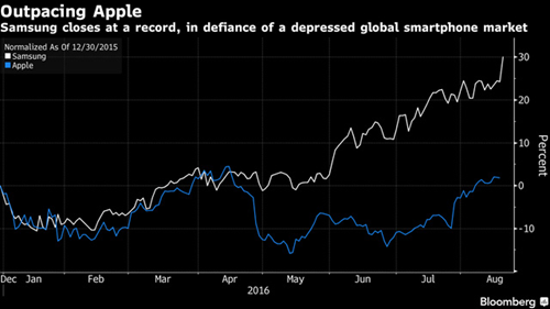  Cổ phiếu Samsung có mức tăng trưởng vượt trội so với Apple. 