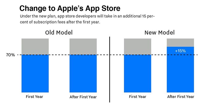 Apple, Google thay đổi mô hình ăn chia lợi nhuận với nhà phát triển ứng dụng