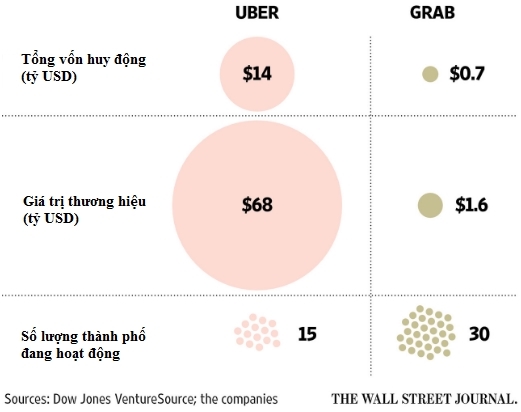 Grab đối đầu Uber: Bụt chùa nhà vẫn thiêng