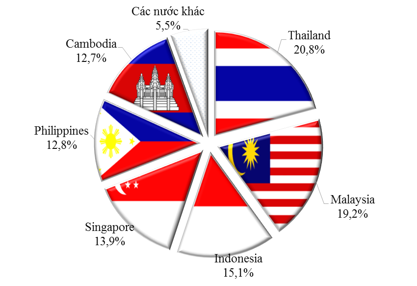 6 nhóm hàng hóa xuất khẩu chính của Việt Nam vào ASEAN